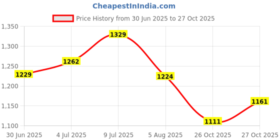 flipkart.com as-it-is nutrition ATOM Roti Protein 1kg | Make Roti’s Protein Rich | Easy to use | Plant-Based Protein as-it-is nutrition Price History Graph from 30 Jun 2025 to 27 Oct 2025