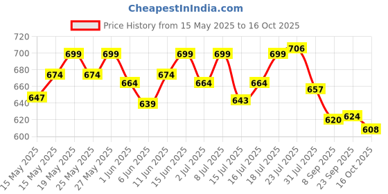 flipkart.com as-it-is nutrition ATOM Weight Gainer 1kg | 61.1g Carbs & 8.8g Proteins Weight Gainers/Mass Gainers as-it-is nutrition Price History Graph from 15 May 2025 to 16 Oct 2025