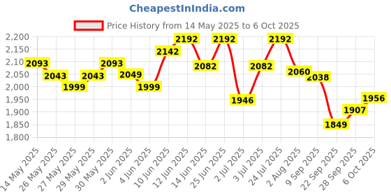 flipkart.com as-it-is nutrition ATOM Whey Protein as-it-is nutrition Price History Graph from 14 May 2025 to 6 Oct 2025