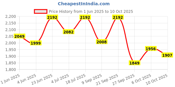 flipkart.com as-it-is nutrition ATOM Whey Protein as-it-is nutrition Price History Graph from 1 Jun 2025 to 6 Oct 2025