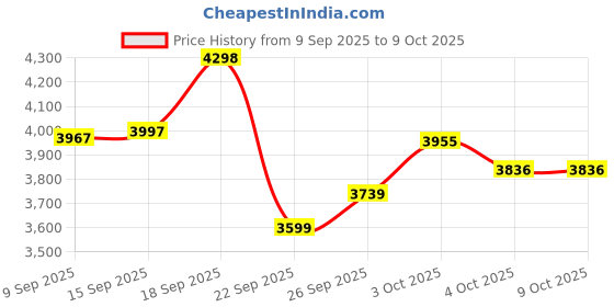 flipkart.com as-it-is nutrition ATOM Whey Protein as-it-is nutrition Price History Graph from 9 Sep 2025 to 8 Oct 2025