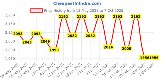 flipkart.com as-it-is nutrition ATOM Whey Protein 1kg | 27g protein | Isolate & Concentrate | Choco Peanut Whey Protein as-it-is nutrition Price History Graph from 18 May 2025 to 6 Oct 2025
