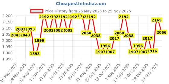 flipkart.com as-it-is nutrition ATOM Whey Protein 1kg | USA Labdoor Certified for Accuracy & Purity Whey Protein as-it-is nutrition Price History Graph from 26 May 2025 to 25 Nov 2025