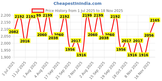 flipkart.com as-it-is nutrition ATOM Whey Protein 1kg with Digestive Enzymes, Creamy Strawberry, 27g protein Whey Protein as-it-is nutrition Price History Graph from 1 Jul 2025 to 18 Nov 2025