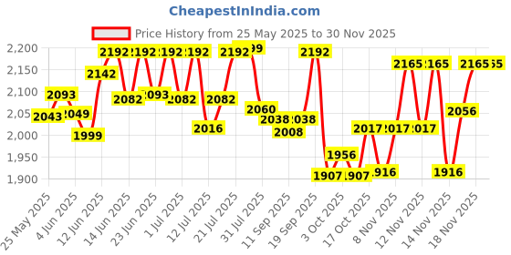 flipkart.com as-it-is nutrition ATOM Whey Protein 1kg with Digestive Enzymes | USA Labdoor Certified for Purity Whey Protein as-it-is nutrition Price History Graph from 25 May 2025 to 29 Nov 2025