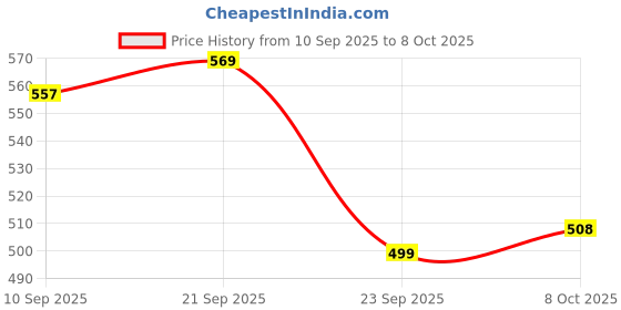 flipkart.com as-it-is nutrition ATOM Whey Protein 250gms 27g protein Isolate & Concentrate Double Rich Chocolate Whey Protein as-it-is nutrition Price History Graph from 10 Sep 2025 to 8 Oct 2025