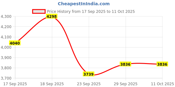 flipkart.com as-it-is nutrition ATOM Whey Protein 2kg with Digestive Enzymes | Mocha Cappuccino | 27g protein | Whey Protein as-it-is nutrition Price History Graph from 17 Sep 2025 to 11 Oct 2025