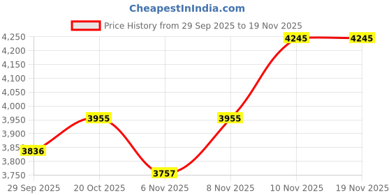 flipkart.com as-it-is nutrition ATOM Whey Protein 2kg with Digestive Enzymes | USA Labdoor Certified for Purity Whey Protein as-it-is nutrition Price History Graph from 29 Sep 2025 to 19 Nov 2025