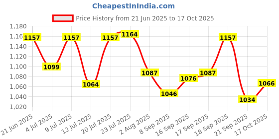 flipkart.com as-it-is nutrition ATOM Whey Protein 500g 27g protein Mango Fusion Whey Protein as-it-is nutrition Price History Graph from 21 Jun 2025 to 17 Oct 2025