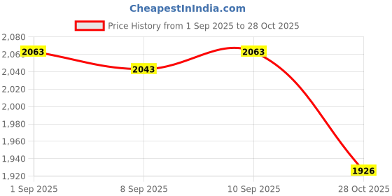 flipkart.com as-it-is nutrition ATOM Whey Protein 910gms USA Labdoor Certified 27g protein Isolate & Concentrate Whey Protein as-it-is nutrition Price History Graph from 1 Sep 2025 to 28 Oct 2025