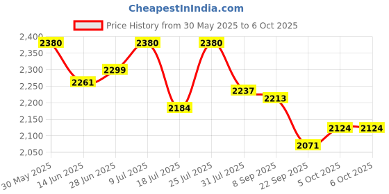 flipkart.com as-it-is nutrition ATOM Whey Protein Choco Hazel Fusion 1kg+ AS-IT-IS Creatine 100g (Combo Pack) Whey Protein as-it-is nutrition Price History Graph from 30 May 2025 to 6 Oct 2025