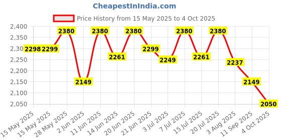 flipkart.com as-it-is nutrition ATOM Whey Protein Double Rich Chocolate 1kg+ AS-IT-IS Creatine 100g Whey Protein as-it-is nutrition Price History Graph from 15 May 2025 to 4 Oct 2025