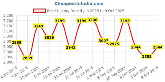 flipkart.com as-it-is nutrition ATOM Whey Protein Isolate 1kg | 30g protein, 6.1g BCAA & 13g EAA | Whey Protein as-it-is nutrition Price History Graph from 4 Jun 2025 to 9 Oct 2025