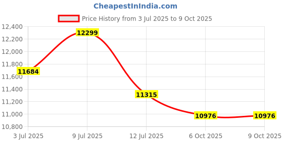 flipkart.com as-it-is nutrition ATOM Whey Protein Isolate 4kg | Ultra Pure-Fast Acting Protein Whey Protein as-it-is nutrition Price History Graph from 3 Jul 2025 to 9 Oct 2025