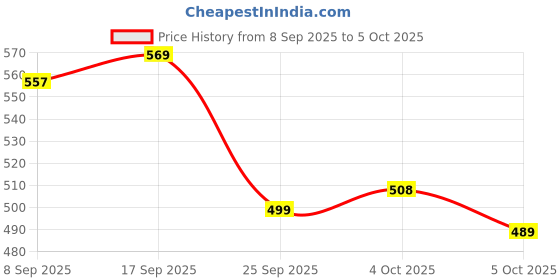 flipkart.com as-it-is nutrition ATOM Whey Protein | 27g protein | Isolate & Concentrate | Choco Peanut Whey Protein as-it-is nutrition Price History Graph from 8 Sep 2025 to 5 Oct 2025