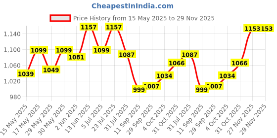 flipkart.com as-it-is nutrition ATOM with Digestive Enzymes | USA Labdoor Certified for Purity Whey Protein as-it-is nutrition Price History Graph from 15 May 2025 to 28 Nov 2025
