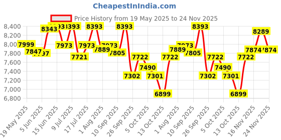 flipkart.com as-it-is nutrition ATOM with Digestive Enzymes | USA Labdoor Certified for Purity Whey Protein as-it-is nutrition Price History Graph from 19 May 2025 to 24 Nov 2025
