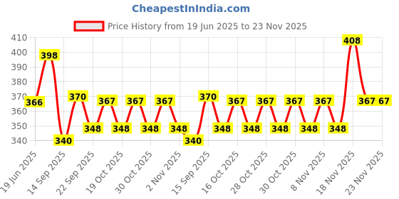 flipkart.com as-it-is nutrition Caffeine 200mg per serving, 90 Capsules | Boosts Energy, Endurance & Focus as-it-is nutrition Price History Graph from 19 Jun 2025 to 22 Nov 2025
