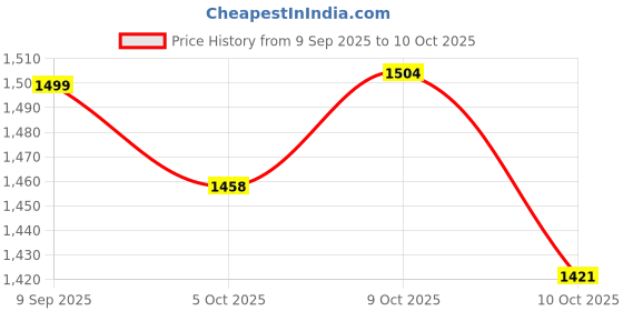 flipkart.com as-it-is nutrition Combo | Do-It-Yourself Mass Gainer | Unflavored Weight Gainers/Mass Gainers as-it-is nutrition Price History Graph from 9 Sep 2025 to 9 Oct 2025