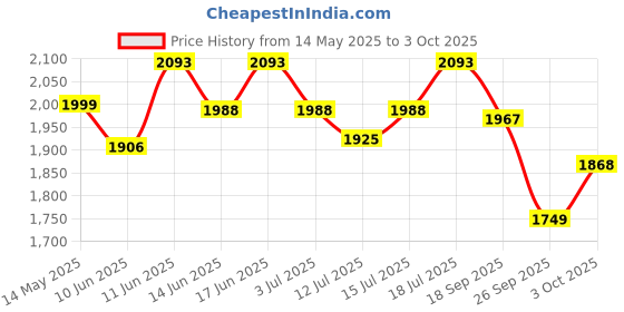 flipkart.com as-it-is nutrition Concentrate 80% - 1kg Whey Protein as-it-is nutrition Price History Graph from 14 May 2025 to 3 Oct 2025