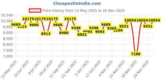 flipkart.com as-it-is nutrition Concentrate 80% Whey Protein as-it-is nutrition Price History Graph from 13 May 2025 to 24 Nov 2025