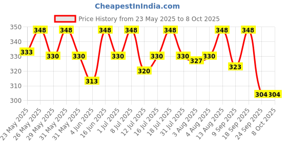 flipkart.com as-it-is nutrition Creatine Monohydrate 100g - 32 Servings, Fruit Punch Creatine as-it-is nutrition Price History Graph from 23 May 2025 to 8 Oct 2025