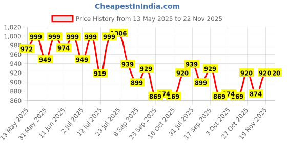 flipkart.com as-it-is nutrition Creatine Monohydrate | USA Labdoor Certified for Accuracy & Purity Creatine as-it-is nutrition Price History Graph from 13 May 2025 to 22 Nov 2025