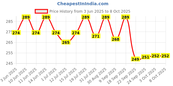 flipkart.com as-it-is nutrition Creatine Monohydrate | USA Labdoor Certified for Accuracy & Purity Creatine as-it-is nutrition Price History Graph from 3 Jun 2025 to 8 Oct 2025