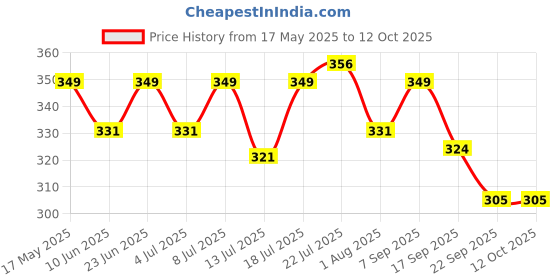 flipkart.com as-it-is nutrition L-Arginine 1000mg per serving, 30 servings |60 Capsules| Zero Fillers| LabTested as-it-is nutrition Price History Graph from 17 May 2025 to 11 Oct 2025