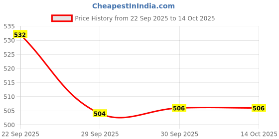 flipkart.com as-it-is nutrition L-Arginine Powder for Muscle Building & Endurance - 250 gms Nutrition Drink as-it-is nutrition Price History Graph from 22 Sep 2025 to 14 Oct 2025