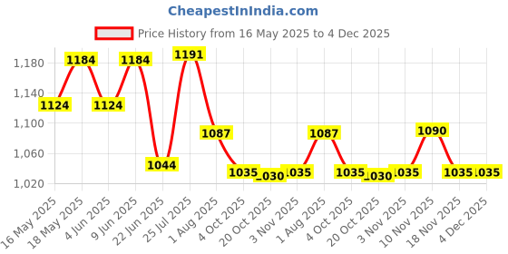 flipkart.com as-it-is nutrition L-Carnitine L-Tartarate Powder-250 gms EAA (Essential Amino Acids) as-it-is nutrition Price History Graph from 16 May 2025 to 4 Dec 2025