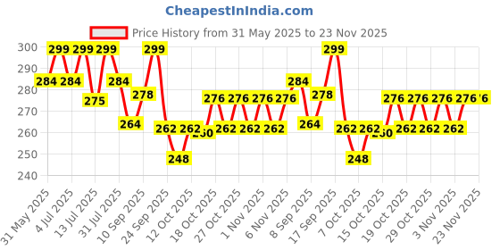 flipkart.com as-it-is nutrition L- Glutamine powder 100gms Glutamine as-it-is nutrition Price History Graph from 31 May 2025 to 22 Nov 2025