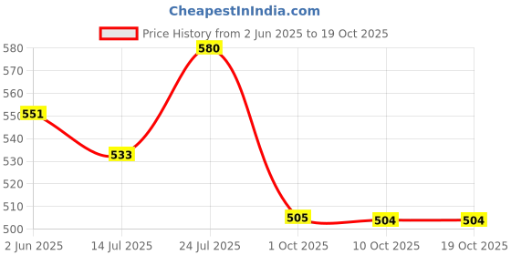 flipkart.com as-it-is nutrition Monohydrate | USA Labdoor Certified for Accuracy & Purity Creatine as-it-is nutrition Price History Graph from 2 Jun 2025 to 17 Oct 2025
