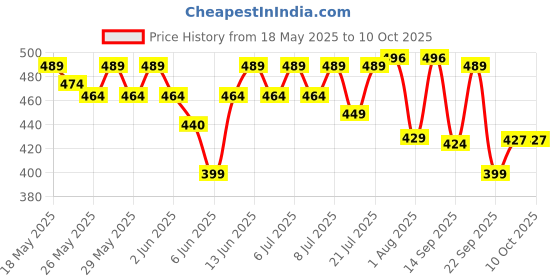 flipkart.com as-it-is nutrition Nutrition Pure Creatine Monohydrate 200gm for Muscle Building Creatine as-it-is nutrition Price History Graph from 18 May 2025 to 10 Oct 2025