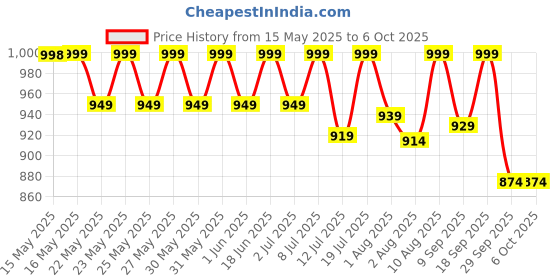 flipkart.com as-it-is nutrition Pea Isolate-Designed for Meal Supplementation-Easy To Digest-Vegan Plant-Based Protein as-it-is nutrition Price History Graph from 15 May 2025 to 6 Oct 2025