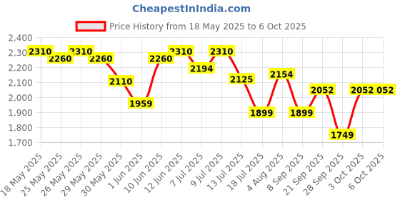flipkart.com as-it-is nutrition Performance Whey 3lbs | Choco Hazel Fusion | For Faster Recovery Whey Protein as-it-is nutrition Price History Graph from 18 May 2025 to 5 Oct 2025