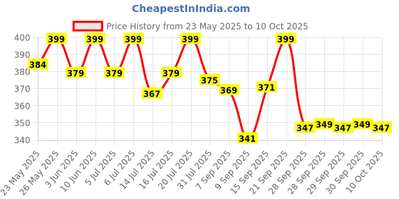 flipkart.com as-it-is nutrition Pure Creatine Monohydrate for Muscle Building (150 gm) Creatine as-it-is nutrition Price History Graph from 23 May 2025 to 10 Oct 2025