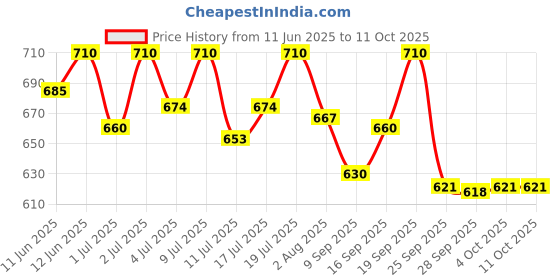 flipkart.com as-it-is nutrition Pure L-Citrulline Powder, Boosts Nitric oxide & Muscle growth - 250gms as-it-is nutrition Price History Graph from 11 Jun 2025 to 10 Oct 2025