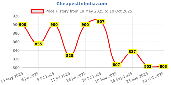 flipkart.com as-it-is nutrition Pure Micellar Casein - Unflavoured - 500 gms Casein Protein as-it-is nutrition Price History Graph from 19 May 2025 to 8 Oct 2025