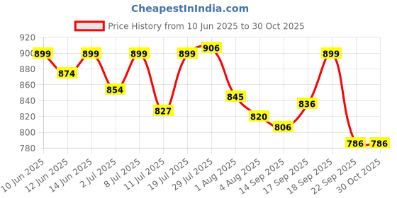 flipkart.com as-it-is nutrition Soy Protein Isolate 90% Designed for Meal Supplementation-1000 gms unflavored Plant-Based Protein as-it-is nutrition Price History Graph from 10 Jun 2025 to 29 Oct 2025