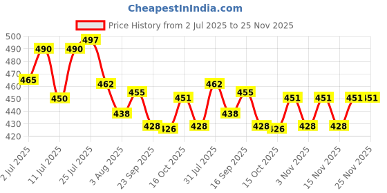 flipkart.com as-it-is nutrition Soy Protein Isolate 90% Designed for Meal Supplementation- 500 gms unflavored Plant-Based Protein as-it-is nutrition Price History Graph from 2 Jul 2025 to 24 Nov 2025