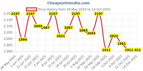 flipkart.com as-it-is nutrition Whey Protein Concentrate 80% 1kg + Shaker bottle 470ml(combo) Whey Protein as-it-is nutrition Price History Graph from 28 May 2025 to 13 Oct 2025