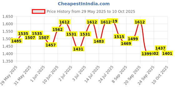 flipkart.com as-it-is nutrition Whey Protein Concentrate 80%- 25 Servings | 30g per Sachets | Whey Protein as-it-is nutrition Price History Graph from 29 May 2025 to 10 Oct 2025