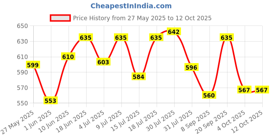 flipkart.com as-it-is nutrition Whey Protein Concentrate 80% Unflavored - 250gm Whey Protein as-it-is nutrition Price History Graph from 27 May 2025 to 12 Oct 2025
