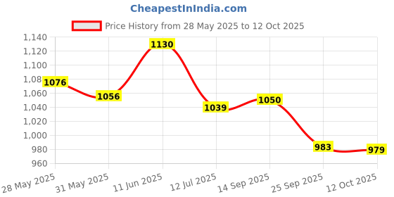 flipkart.com as-it-is nutrition Whey Protein Concentrate 80% Unflavored - 500gm Whey Protein as-it-is nutrition Price History Graph from 28 May 2025 to 12 Oct 2025