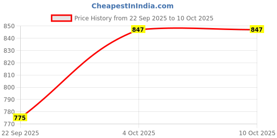 flipkart.com as-it-is nutrition Whey protein Isolate - 250 gms Whey Protein as-it-is nutrition Price History Graph from 22 Sep 2025 to 9 Oct 2025