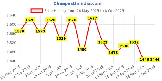 flipkart.com as-it-is nutrition Whey protein Isolate - 500 gms Whey Protein as-it-is nutrition Price History Graph from 26 May 2025 to 7 Oct 2025