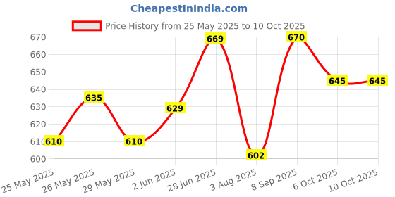 flipkart.com hasthip As per pill priod Pill Box with Tablet Cutter and Grinder Travel Pill Cutter with Drinking Cup Pill Box hasthip Price History Graph from 25 May 2025 to 9 Oct 2025