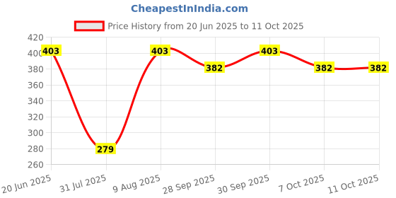 flipkart.com hasthip As per pill priod Pill Medicine Organizer Storage Box with 7 Compartments, Folding Design Pill Box hasthip Price History Graph from 20 Jun 2025 to 10 Oct 2025