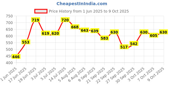 flipkart.com as per your alto 800 for all models Car Armrest as per your Price History Graph from 1 Jun 2025 to 9 Oct 2025